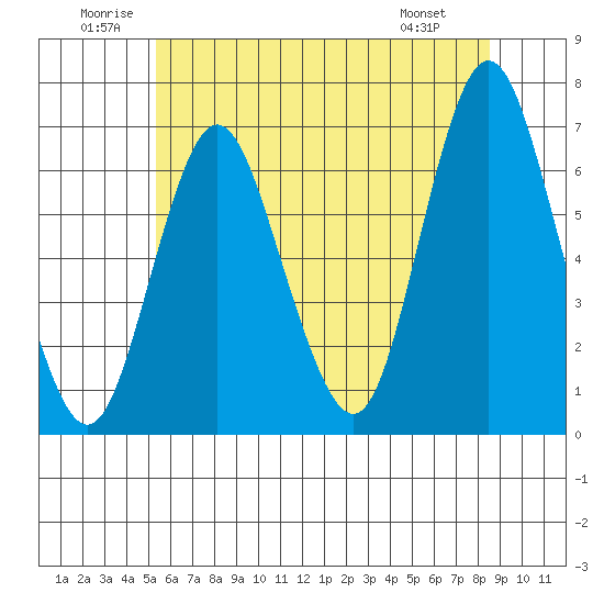Cos Cob Harbor tide chart for Saturday, June 21, 2025