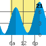 Cos Cob Harbor tide chart for Saturday, June 21, 2025