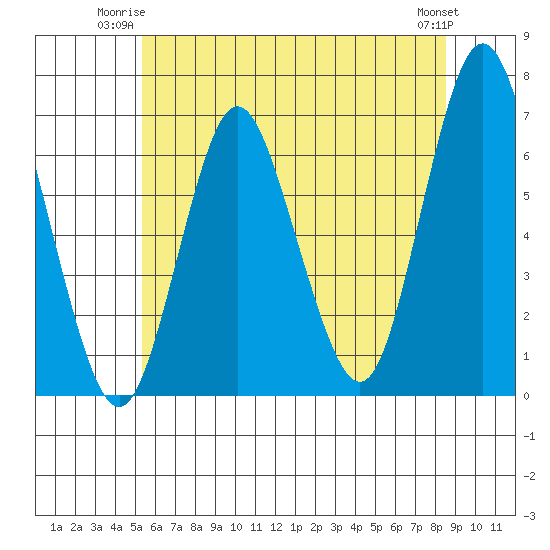 Cos Cob Harbor tide chart for Monday, June 23, 2025