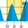 Cos Cob Harbor tide chart for Monday, June 23, 2025