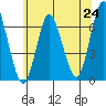 Cos Cob Harbor tide chart for Tuesday, June 24, 2025