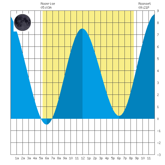 Cos Cob Harbor tide chart for Wednesday, June 25, 2025
