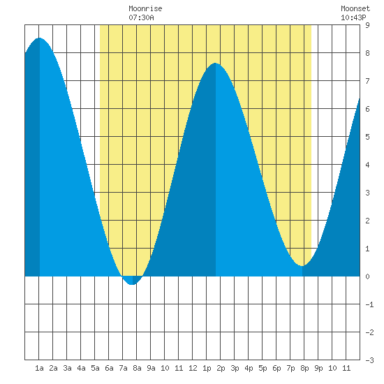 Cos Cob Harbor tide chart for Friday, June 27, 2025