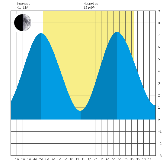Cos Cob Harbor tide chart for Monday, June 2, 2025