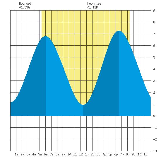Cos Cob Harbor tide chart for Tuesday, June 3, 2025