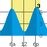 Cos Cob Harbor tide chart for Tuesday, June 3, 2025