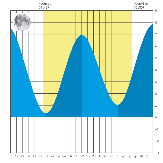 Cos Cob Harbor tide chart for Thursday, July 10, 2025