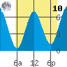 Cos Cob Harbor tide chart for Thursday, July 10, 2025