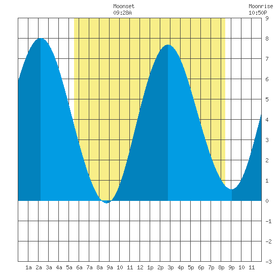 Cos Cob Harbor tide chart for Monday, July 14, 2025