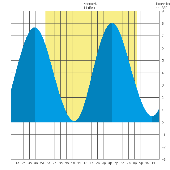 Cos Cob Harbor tide chart for Wednesday, July 16, 2025