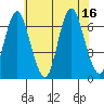Cos Cob Harbor tide chart for Wednesday, July 16, 2025