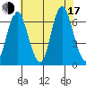Cos Cob Harbor tide chart for Thursday, July 17, 2025