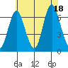 Cos Cob Harbor tide chart for Friday, July 18, 2025