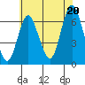 Cos Cob Harbor tide chart for Sunday, July 20, 2025