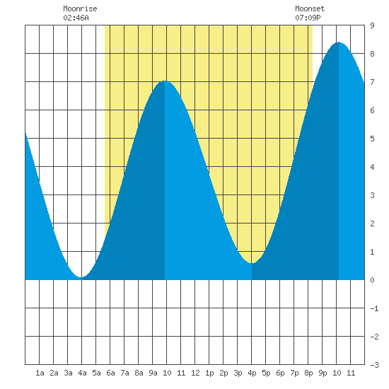 Cos Cob Harbor tide chart for Tuesday, July 22, 2025