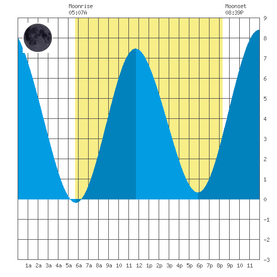 Cos Cob Harbor tide chart for Thursday, July 24, 2025