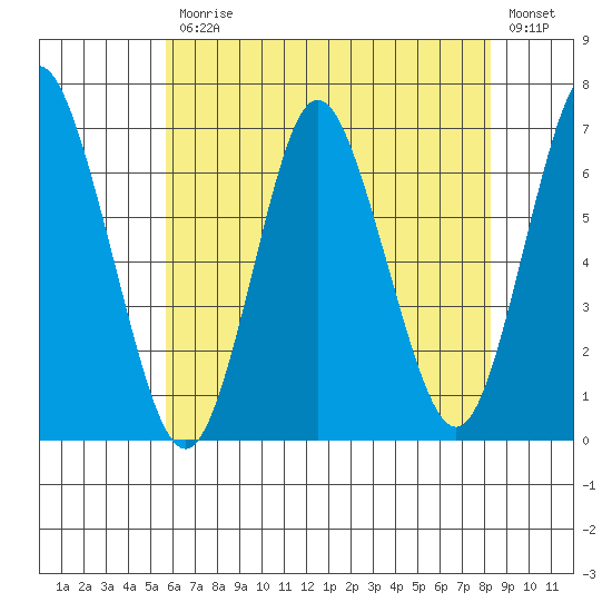 Cos Cob Harbor tide chart for Friday, July 25, 2025