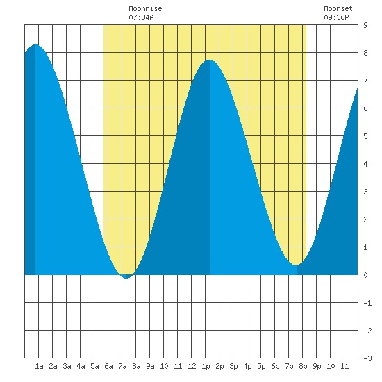 Cos Cob Harbor tide chart for Saturday, July 26, 2025