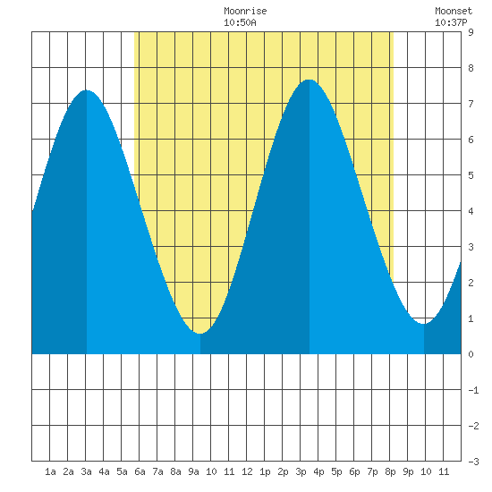 Cos Cob Harbor tide chart for Tuesday, July 29, 2025