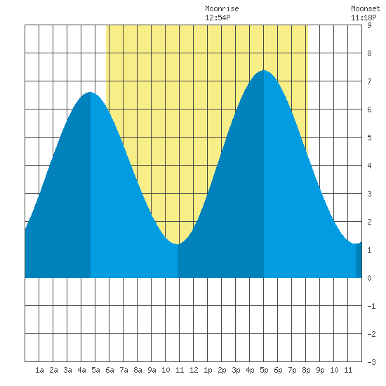 Cos Cob Harbor tide chart for Thursday, July 31, 2025