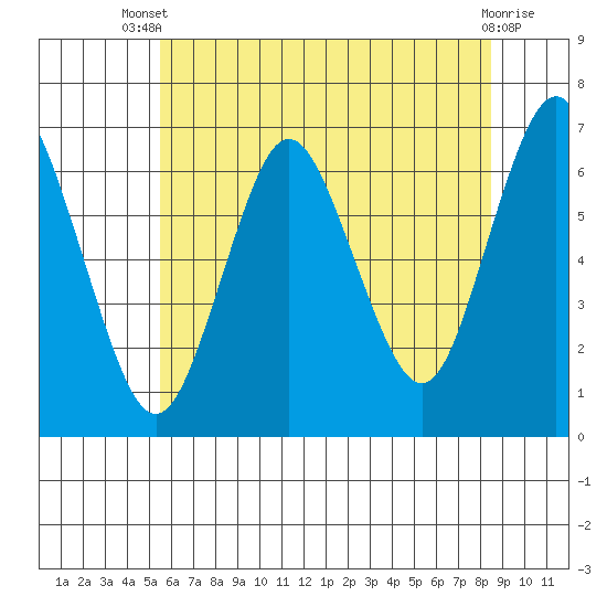 Cos Cob Harbor tide chart for Wednesday, July 9, 2025