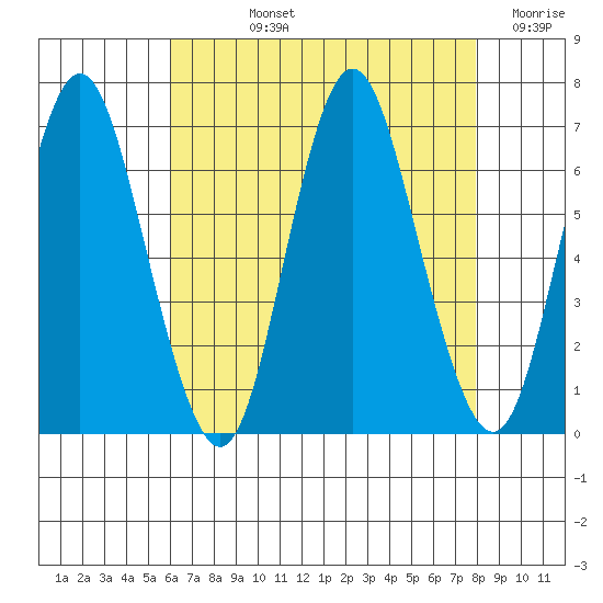 Cos Cob Harbor tide chart for Tuesday, August 12, 2025