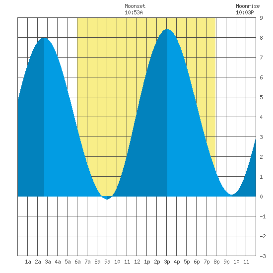 Cos Cob Harbor tide chart for Wednesday, August 13, 2025