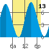 Cos Cob Harbor tide chart for Wednesday, August 13, 2025