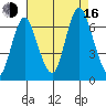 Cos Cob Harbor tide chart for Saturday, August 16, 2025