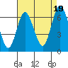 Cos Cob Harbor tide chart for Tuesday, August 19, 2025