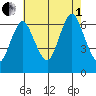 Cos Cob Harbor tide chart for Friday, August 1, 2025