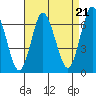Cos Cob Harbor tide chart for Thursday, August 21, 2025