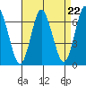 Cos Cob Harbor tide chart for Friday, August 22, 2025