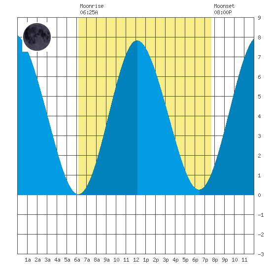 Cos Cob Harbor tide chart for Saturday, August 23, 2025