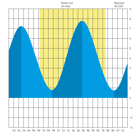 Cos Cob Harbor tide chart for Wednesday, August 27, 2025