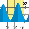 Cos Cob Harbor tide chart for Wednesday, August 27, 2025