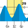 Cos Cob Harbor tide chart for Friday, August 29, 2025