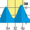 Cos Cob Harbor tide chart for Saturday, August 30, 2025