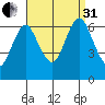 Cos Cob Harbor tide chart for Sunday, August 31, 2025