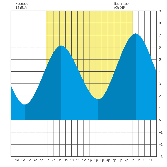 Cos Cob Harbor tide chart for Monday, August 4, 2025