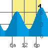 Cos Cob Harbor tide chart for Monday, August 4, 2025