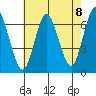 Cos Cob Harbor tide chart for Friday, August 8, 2025