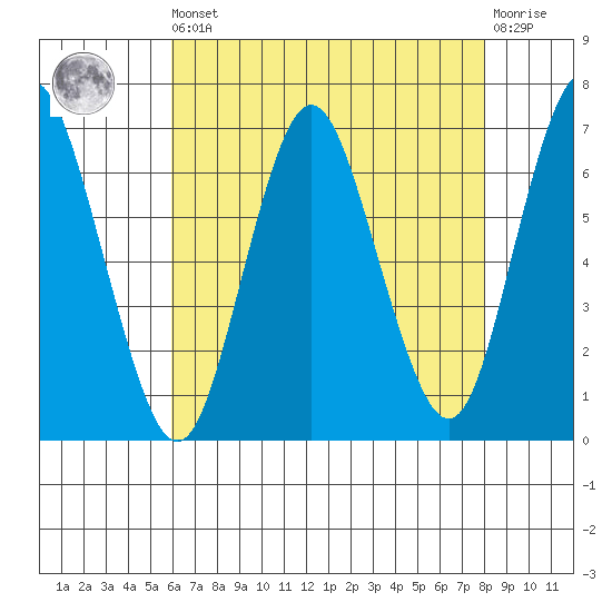 Cos Cob Harbor tide chart for Saturday, August 9, 2025