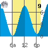 Cos Cob Harbor tide chart for Saturday, August 9, 2025