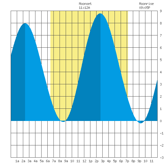Cos Cob Harbor tide chart for Thursday, September 11, 2025