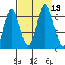 Cos Cob Harbor tide chart for Saturday, September 13, 2025