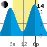Cos Cob Harbor tide chart for Sunday, September 14, 2025