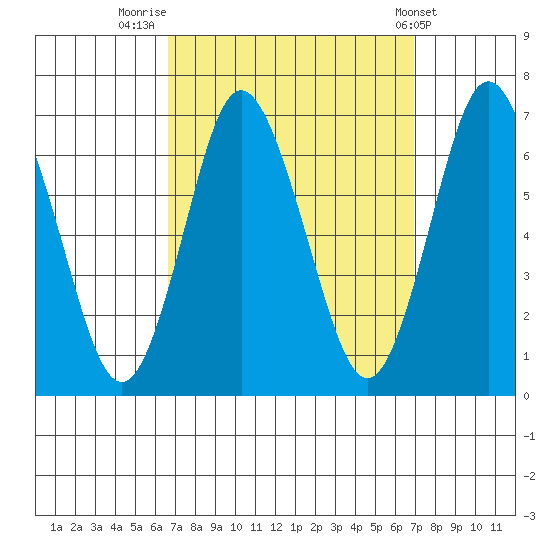 Cos Cob Harbor tide chart for Friday, September 19, 2025