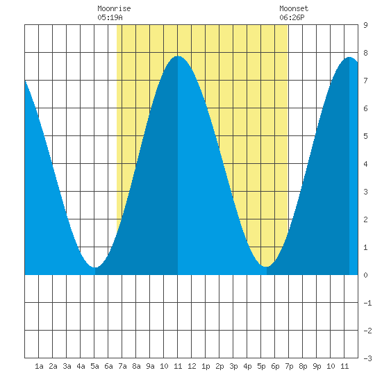 Cos Cob Harbor tide chart for Saturday, September 20, 2025