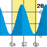 Cos Cob Harbor tide chart for Saturday, September 20, 2025